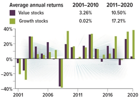 Are value stocks poised for a comeback?